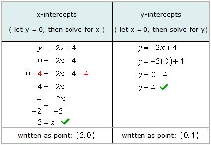 find   intercepts   intercepts   equation scholars ark