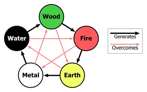 five elements chinese philosophy psychology wiki fandom powered
