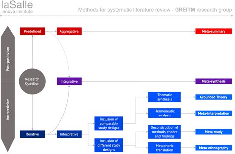 systematic literature reviews