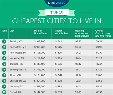 The Top Ten Cheapest Places To Live