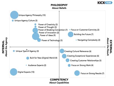 mapping  competitive brand position kickframe digital strategy