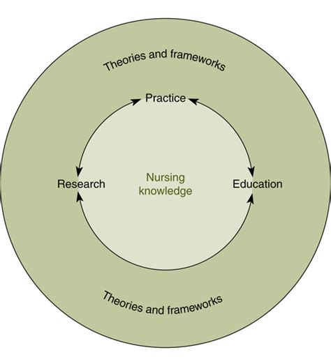 theoretical framework  nursing practice webframesorg