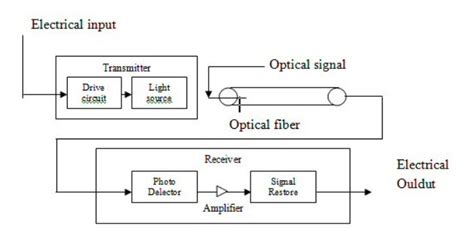 principle  optical fiber communication sopto