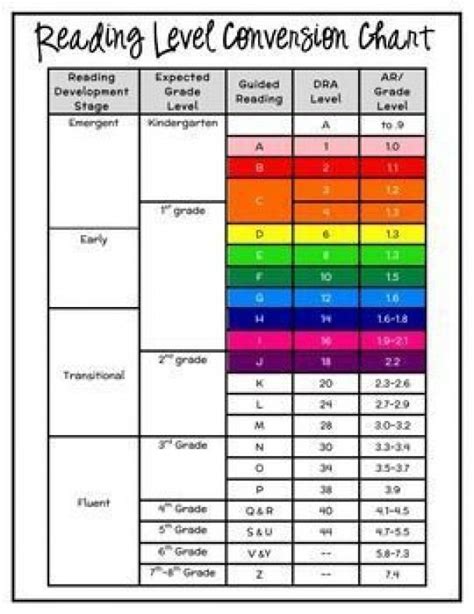 handy chart  easily convert dra guided reading ar levels  grade level