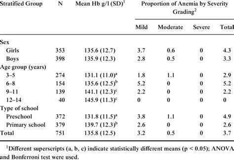 Mean Standard Deviation Sd Hemoglobin Hb