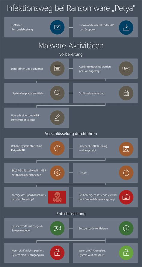 infografik infektionsweg der ransomware petya
