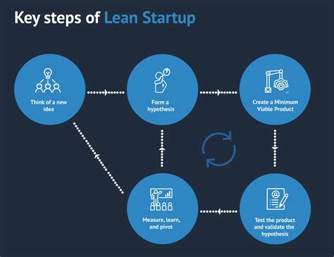lean startup definition  lean startup methodology explained