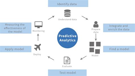 predictive analytics  key  enhancing business performance