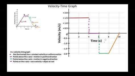 slice velocity time graph concepts   youtube
