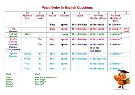 types  questions word order  english  french academy