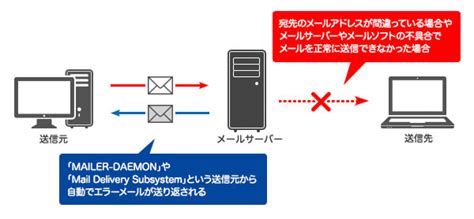 Q 「mailer Daemon」や「mail Delivery Subsystem」と記載された英文のメールは何でしょうか？ チエネッ
