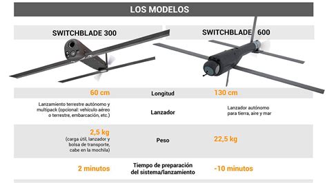 como operan los mini drones suicidas switchblade  diario panorama