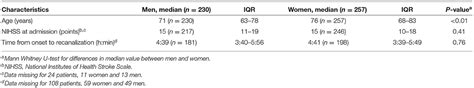Frontiers Sex Differences In Collateral Circulation And Outcome After