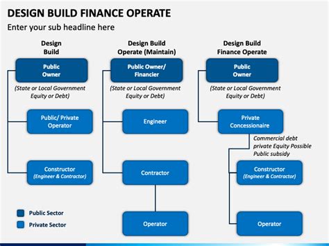 design build finance operate powerpoint template   sketchbubble