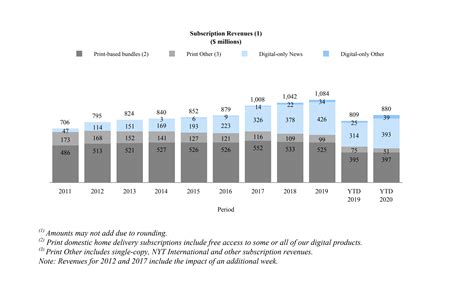 For The First Time The New York Times’ Digital Subscriptions Generate