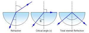 explain  meaning  critical angle  tutormyself chemistry