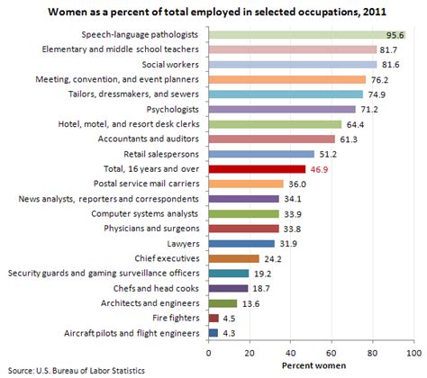 women as a percent of total employed in selected occupations 2011
