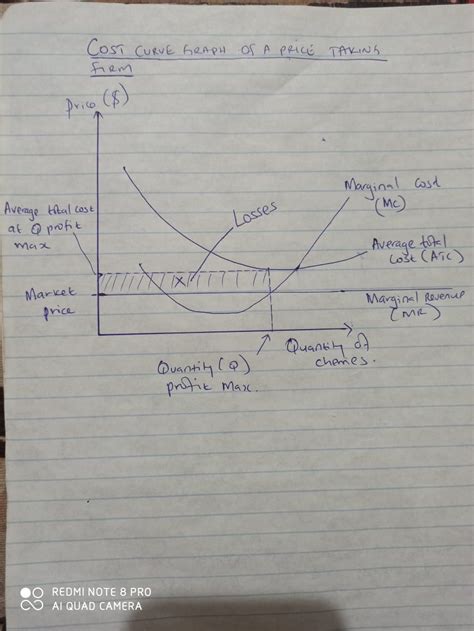 solved  diagram depicts  cost curve graph   price  firm  hero