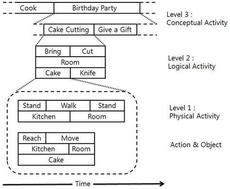 activity level model  scientific diagram