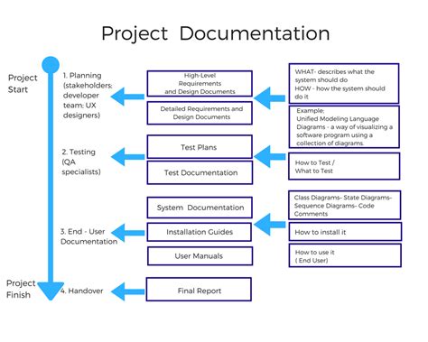software documentation types   practices  altexsoft  prototypr