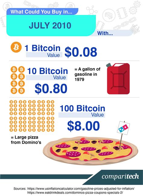 bitcoin price history     btc  time comparitech