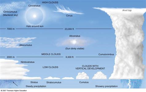 types of clouds ivao international virtual aviation