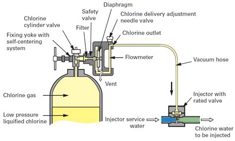 chlorine wastewater