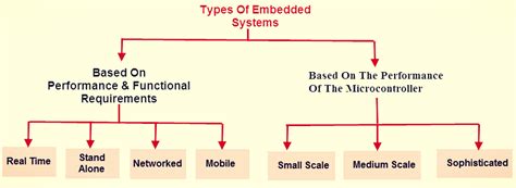 examples  types  embedded systems  release