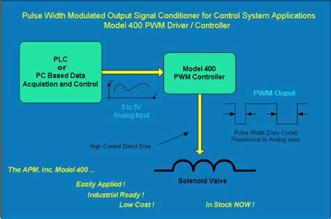 pwm drivers controls  solenoids valves signal conditioners  motion controls applied