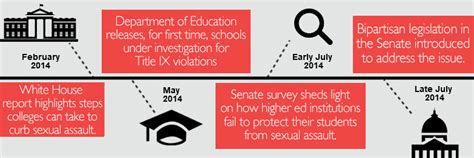 sexual assault on college campuses