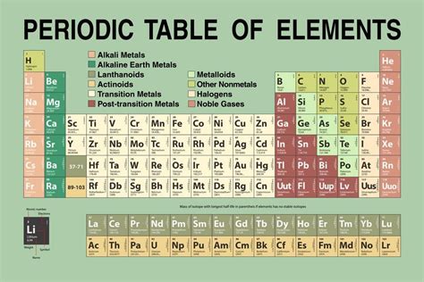 Buy Laminated Periodic Table Updated With New 2022 Elements Green