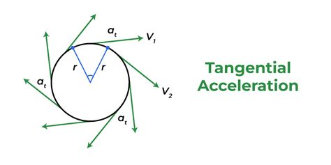 tangential acceleration definition formula solved examples