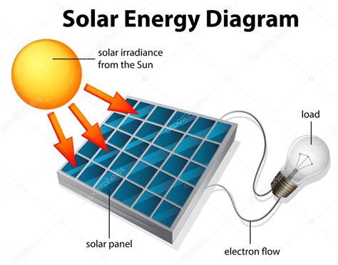 solar energy diagram stock vector  blueringmedia