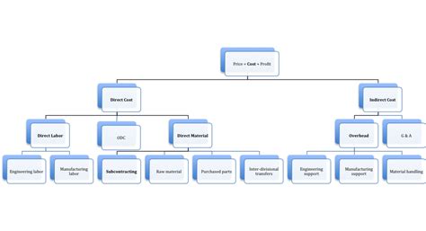 Total building analysis