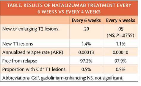 natalizumab every 6 weeks is effective for treatment of multiple
