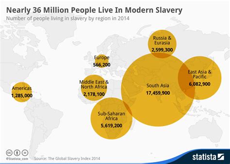 Chart Nearly 36 Million People Live In Modern Slavery