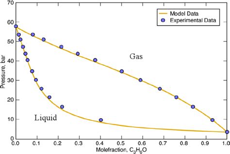 vapor liquid equilibrium  propylene oxide   propylene
