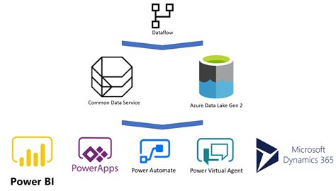 dataflow power platform datachant