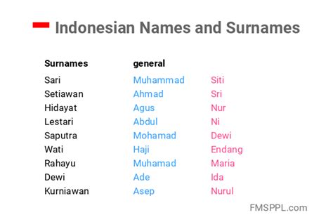 Indonesian Names And Surnames
