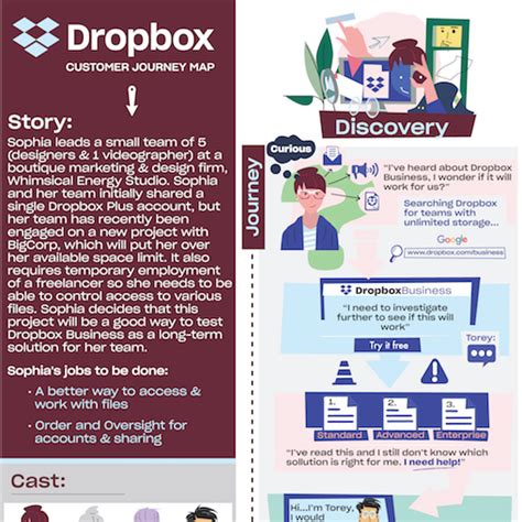 dropboxcom customer journey map