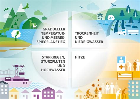deutschland im klimawandel risiken und handlungserfordernisse umweltbundesamt