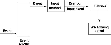 input methods