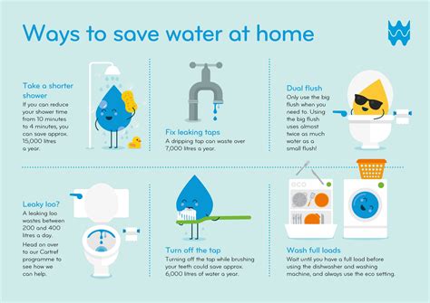 save water infographic  pembrokeshire herald