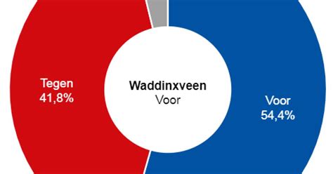 waddinxveen stemt voor bij referendum wiv verkiezingen groene hart adnl