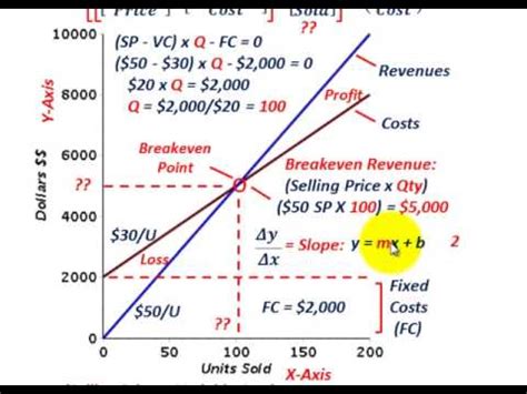 Cvp analysis formula