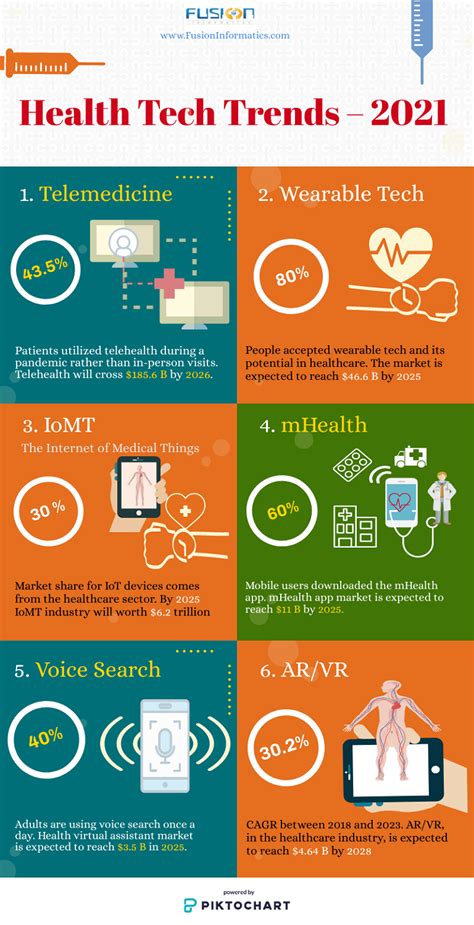 health tech trends 2021 latest infographics