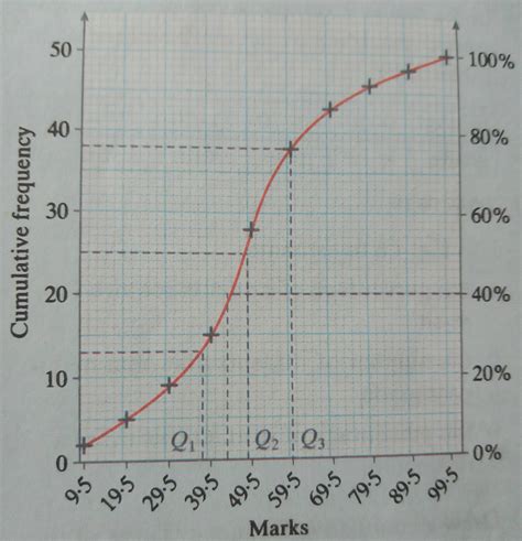 typeset  cumulative frequency curve   integer  axis