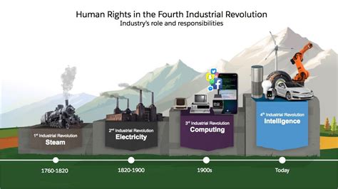 human rights   fourth industrial revolution industrys role