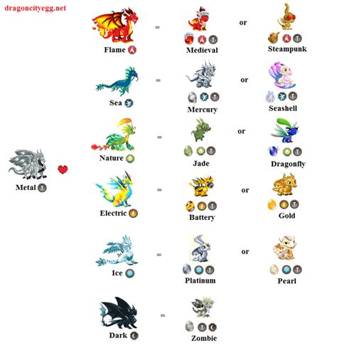 Dragon City Breeding Guide Dragon List And Tips Hubpages