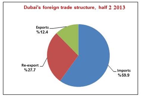 dubai  gdp   deficit dips business economy  finance emirates